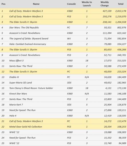 Чарт предзаказов в США на 5 ноября от VGChartz.